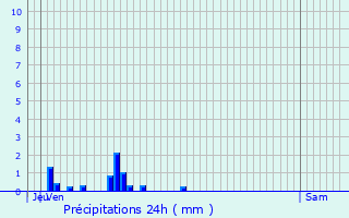 Graphique des précipitations prvues pour Vaux-Saules