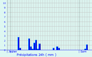 Graphique des précipitations prvues pour Essegney