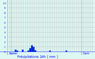 Graphique des précipitations prvues pour Saint-Martin-du-Mont