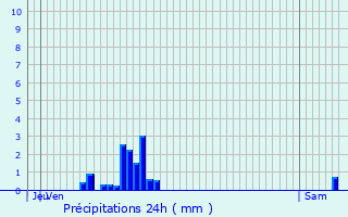 Graphique des précipitations prvues pour Dinoz