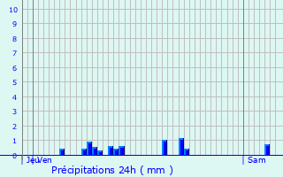 Graphique des précipitations prvues pour Mazirot