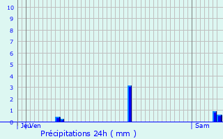 Graphique des précipitations prvues pour Rhon