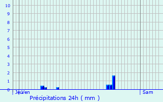 Graphique des précipitations prvues pour Courrires