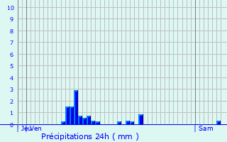 Graphique des précipitations prvues pour Crainvilliers