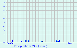 Graphique des précipitations prvues pour Denain