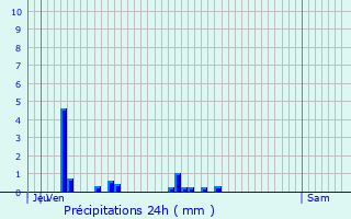 Graphique des précipitations prvues pour Flez-Cuzy