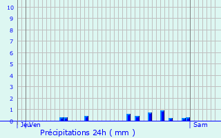 Graphique des précipitations prvues pour Doudelainville