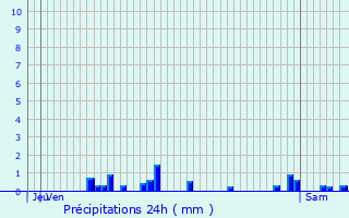 Graphique des précipitations prvues pour Grandrupt