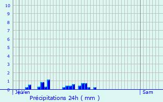 Graphique des précipitations prvues pour Notre-Dame-du-Cruet