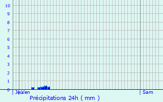 Graphique des précipitations prvues pour Algermissen