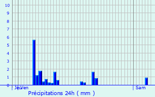 Graphique des précipitations prvues pour Brchainville