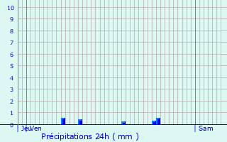 Graphique des précipitations prvues pour Flers-en-Escrebieux