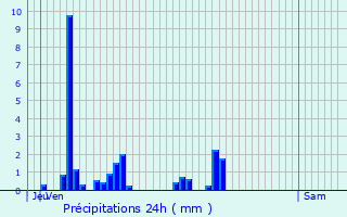 Graphique des précipitations prvues pour Quincerot