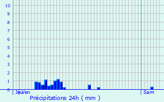 Graphique des précipitations prvues pour Montbras