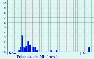 Graphique des précipitations prvues pour Midrevaux