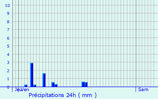 Graphique des précipitations prvues pour Blismes