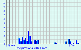 Graphique des précipitations prvues pour Wisembach