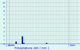 Graphique des précipitations prvues pour Rouy