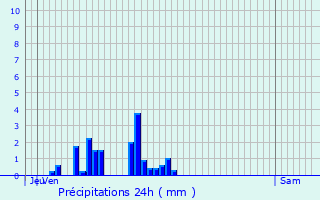 Graphique des précipitations prvues pour Courchevel