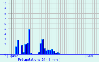 Graphique des précipitations prvues pour Saint-Franois-Longchamp
