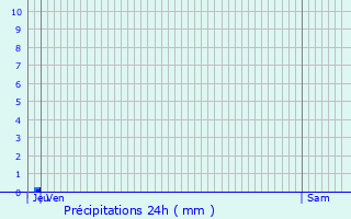 Graphique des précipitations prvues pour Veuilly-la-Poterie