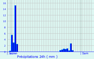 Graphique des précipitations prvues pour Thibivillers