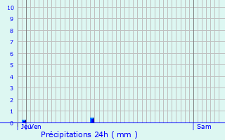 Graphique des précipitations prvues pour Effry