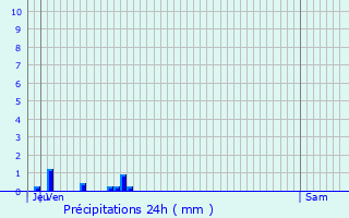 Graphique des précipitations prvues pour Fleurey-sur-Ouche