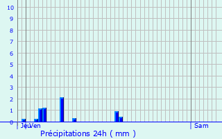 Graphique des précipitations prvues pour piry