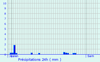 Graphique des précipitations prvues pour Gannes