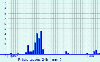 Graphique des précipitations prvues pour Deycimont