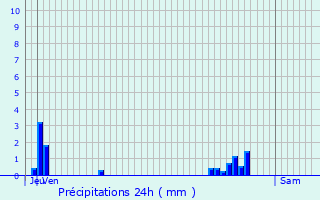 Graphique des précipitations prvues pour Giverny