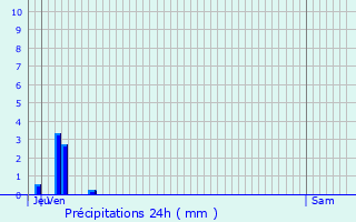 Graphique des précipitations prvues pour Alligny-Cosne