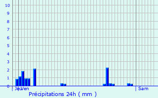 Graphique des précipitations prvues pour Le Port-Marly