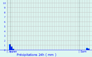 Graphique des précipitations prvues pour Menat