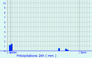 Graphique des précipitations prvues pour La Lande-sur-Eure