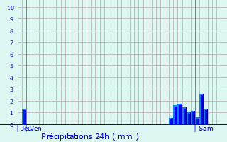 Graphique des précipitations prvues pour Grande-Synthe