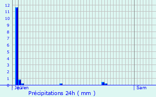 Graphique des précipitations prvues pour Flipou