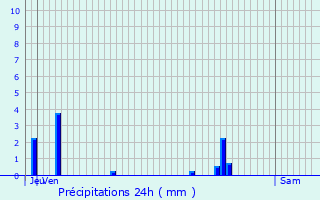 Graphique des précipitations prvues pour Arras