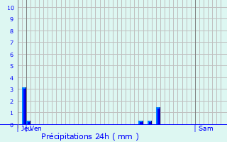 Graphique des précipitations prvues pour Rugles