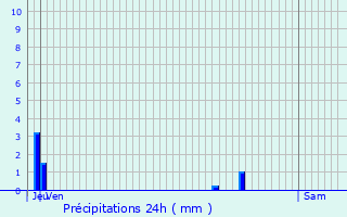 Graphique des précipitations prvues pour Les Baux-de-Breteuil