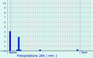 Graphique des précipitations prvues pour Noircourt