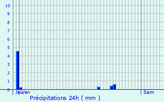 Graphique des précipitations prvues pour Beaumontel