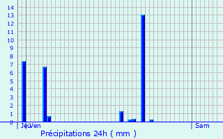 Graphique des précipitations prvues pour Brives-Charensac