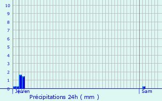 Graphique des précipitations prvues pour Saint-Martin-la-Plaine