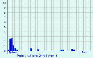 Graphique des précipitations prvues pour Moyenneville