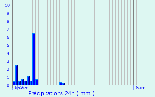 Graphique des précipitations prvues pour Chret