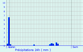 Graphique des précipitations prvues pour Duranville