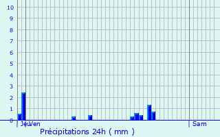 Graphique des précipitations prvues pour Saint-Sylvestre-de-Cormeilles