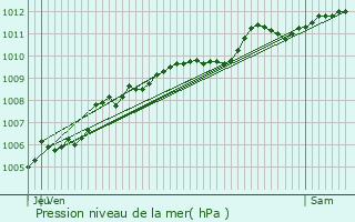 Graphe de la pression atmosphrique prvue pour Fumay